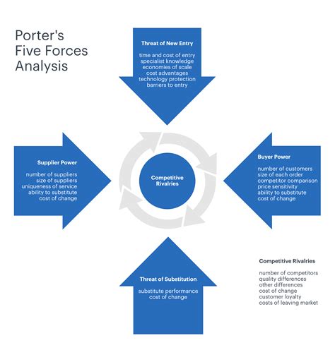 Porter’s Five Forces: Definition & How To Use The Model